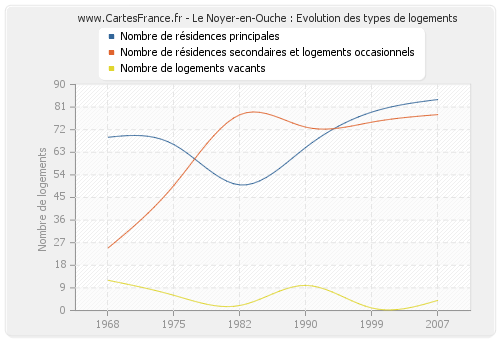 Le Noyer-en-Ouche : Evolution des types de logements